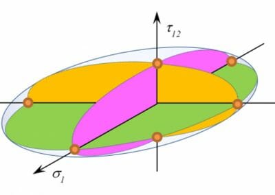 Failure index vs strength ratio in a quadratic failure criterion (composite materials)