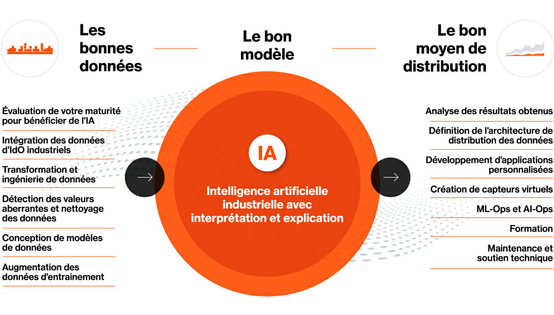 Data-integration-chart_FR Maya HTT's industrial AI implementation process