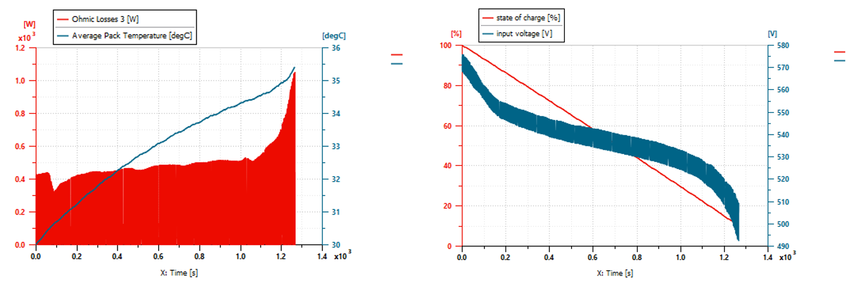 Electric race car Thermal management plot (left) and State of charge plot (right)