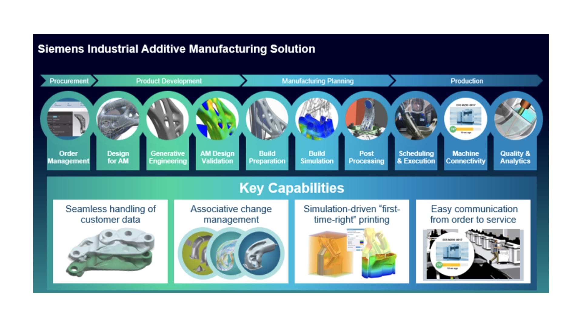 Additive manufacturing end-to-end solutions | Maya