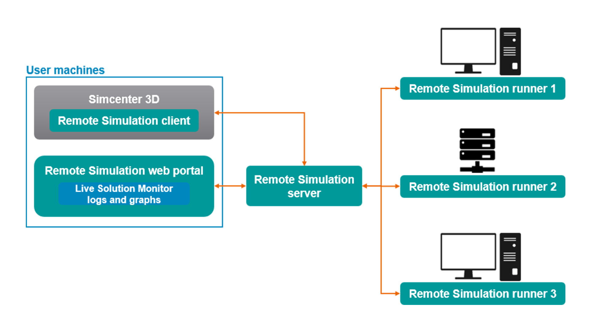 Use remote machines to solve your simulations