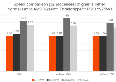 Maximizing Simcenter™ STAR-CCM+™ Workflows: Maya HTT and AMD Test Performance of AMD Ryzen™ Threadripper™ PRO Processors