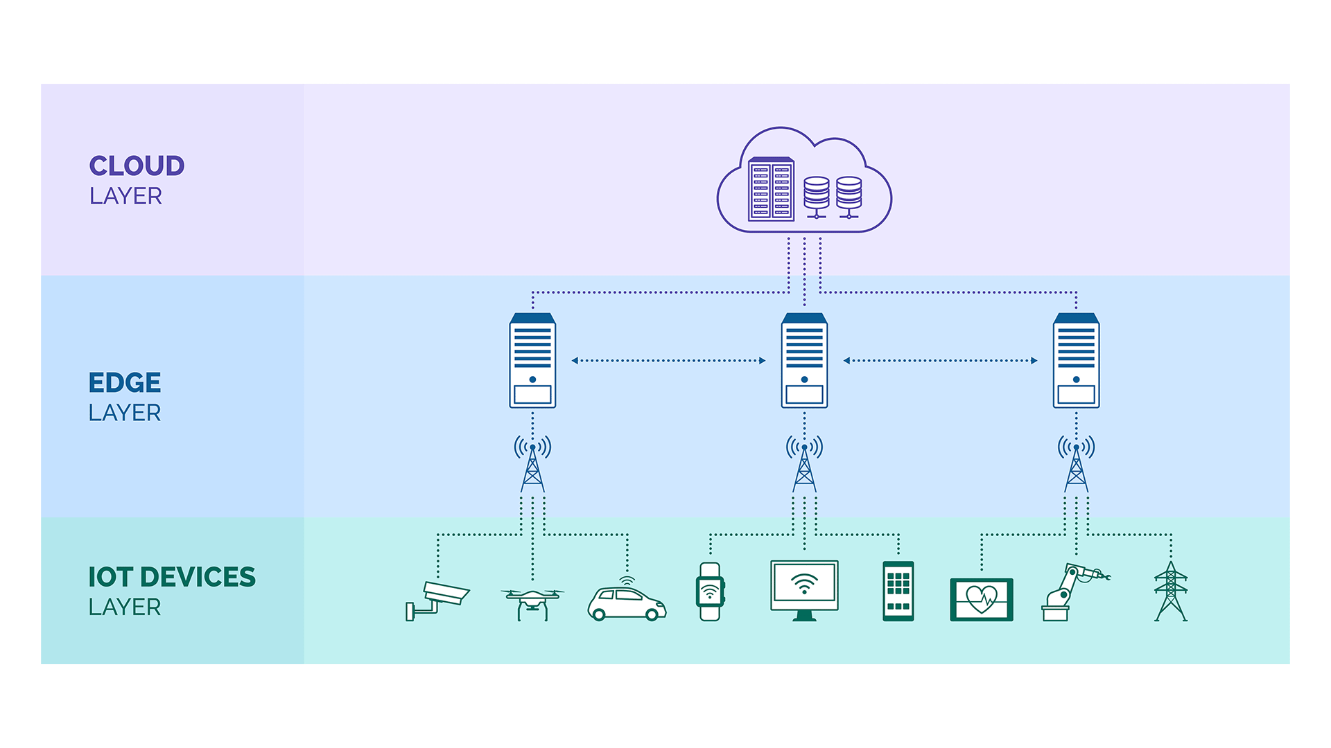 Hybrid industrial AI deployment model infographic showing cloud, edge, and IoT layers