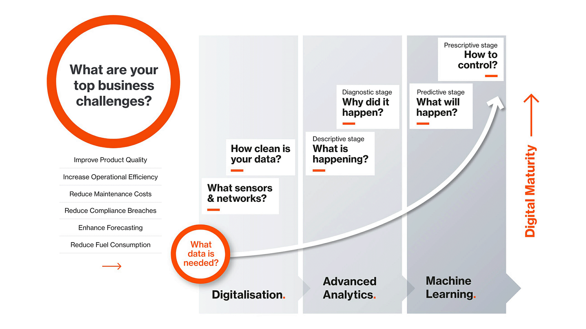 Maya HTT Industrial AI infographic showcasing the steps towards digital maturity
