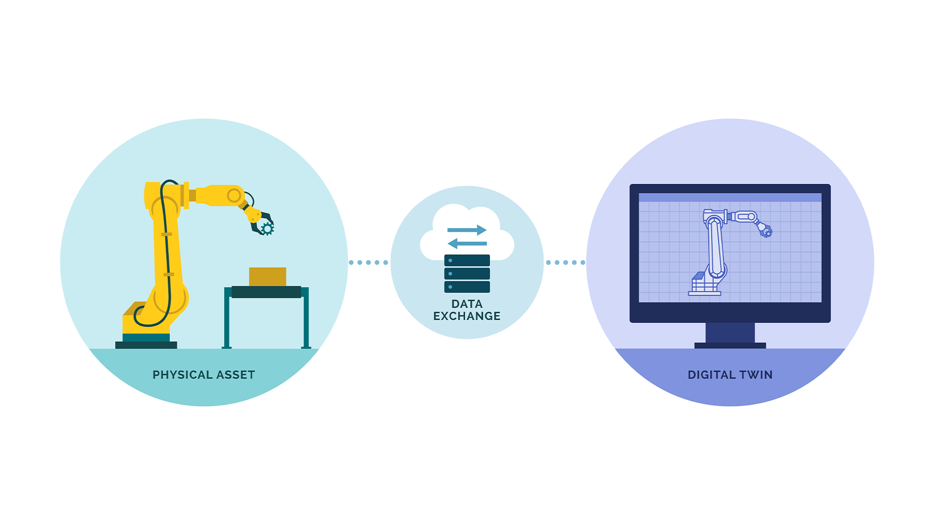 Physical asset and its digital twin