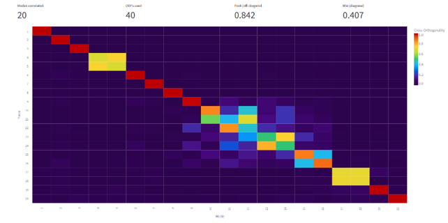 Fig 4: Cross orthogonality matrix. Cross-orthogonality red flag: peak |off-diagonal| 0.842 at modes 12 / 11 exceeds 0.20; minimum |diagonal| 0.407 at mode 11 is below 0.80.